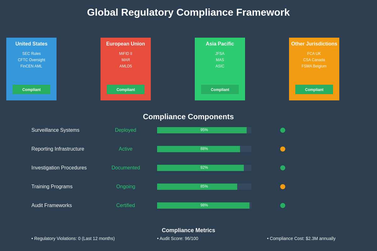 Global Regulatory Compliance Framework