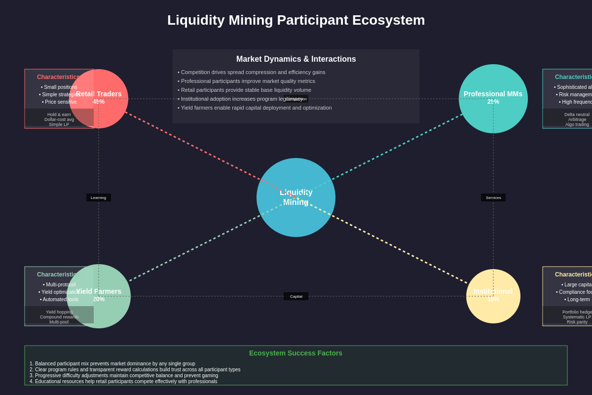 Participant Ecosystem