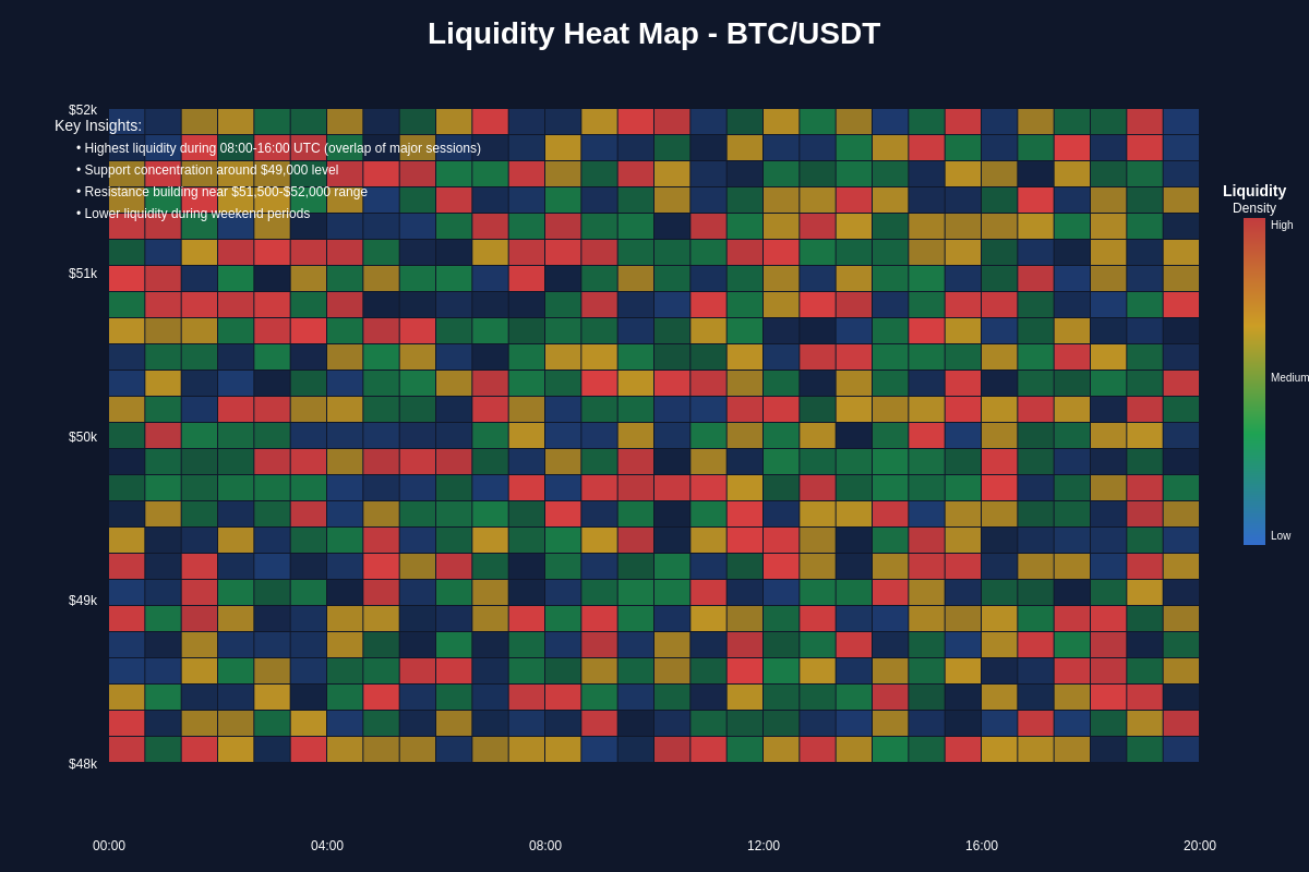 Liquidity Heat Map Analysis