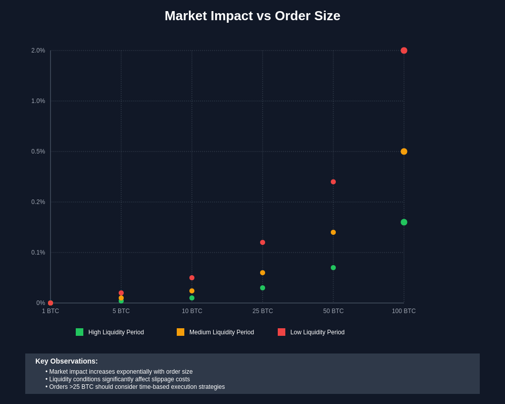 Market Impact vs Order Size Analysis