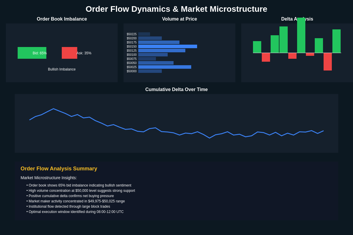 Order Flow Dynamics and Market Microstructure