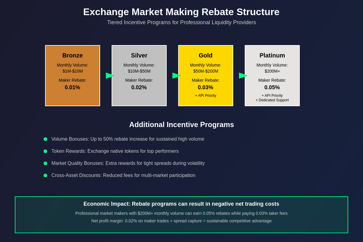 Featured image of post Exchange Market Making Incentives: Rebate Programs Explained