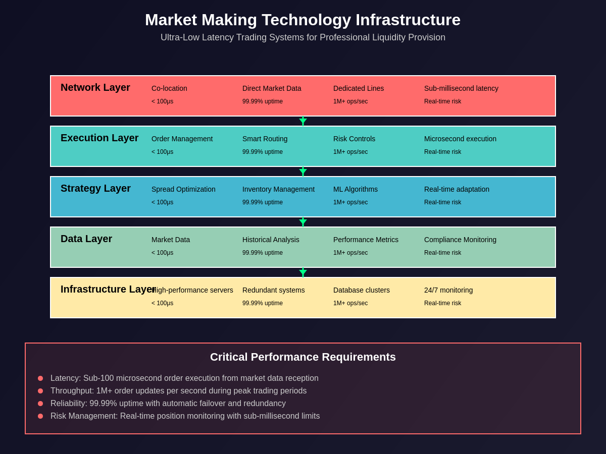 Market Making Technology Infrastructure