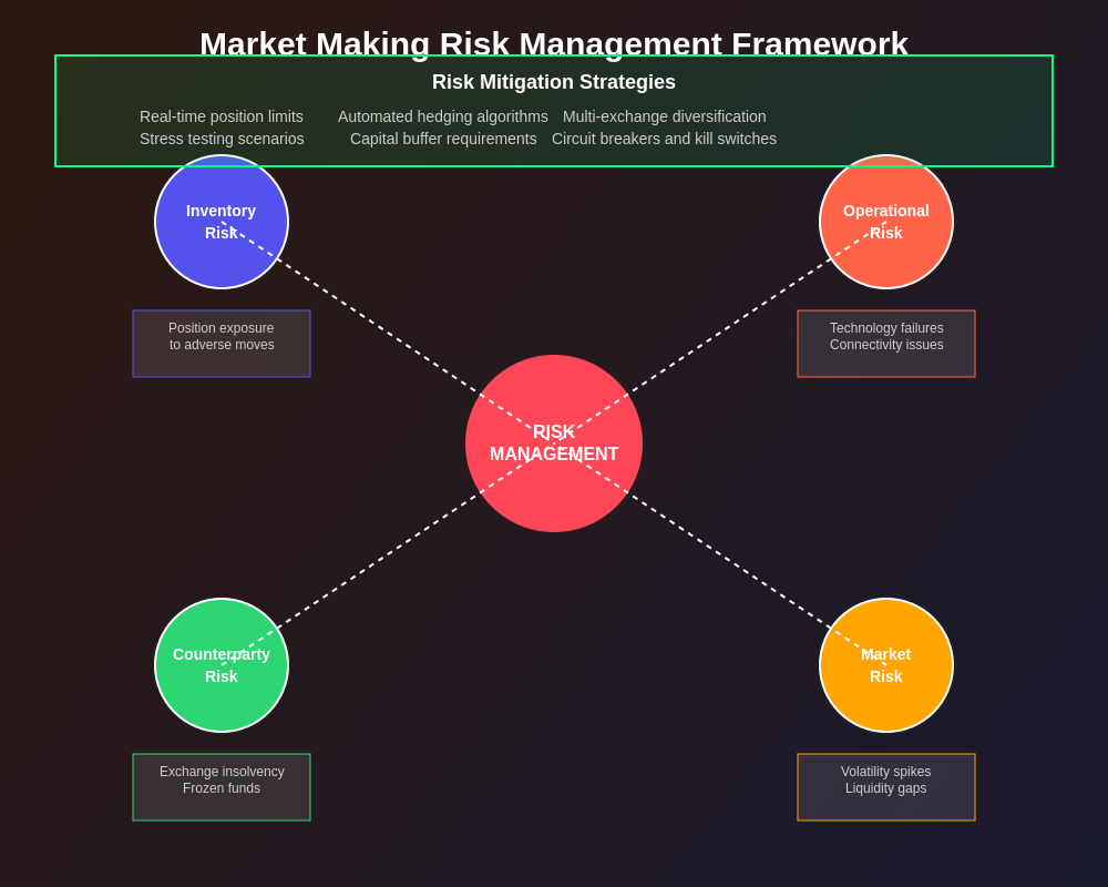 Market Making Risk Management Framework