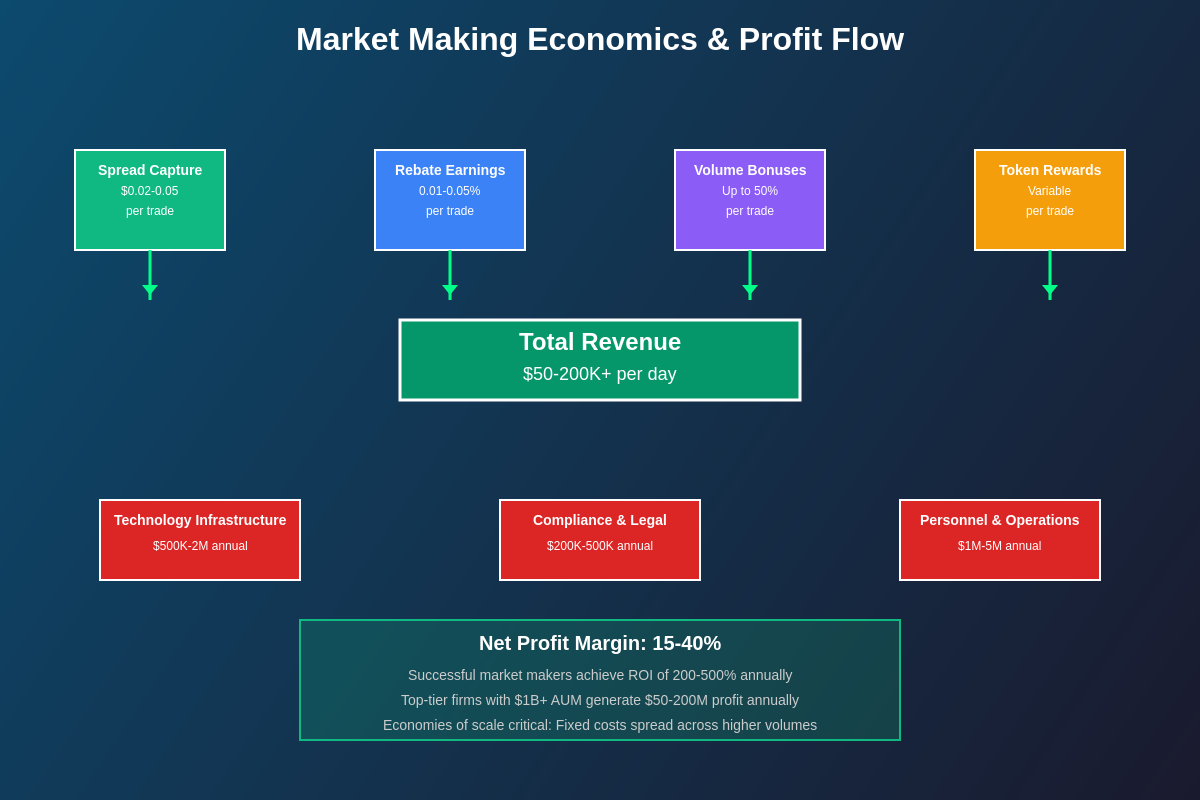 Market Making Economics & Profit Flow