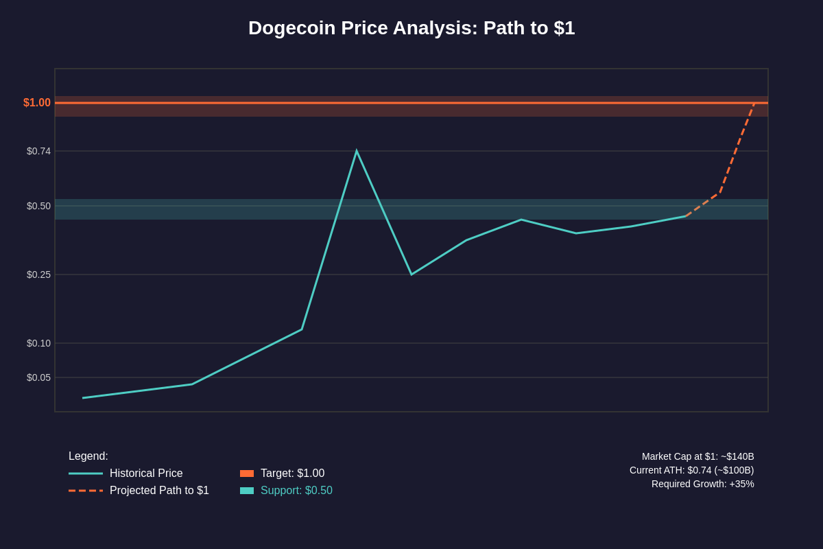 Featured image of post Dogecoin's Path to $1: Technical Analysis and Market Sentiment