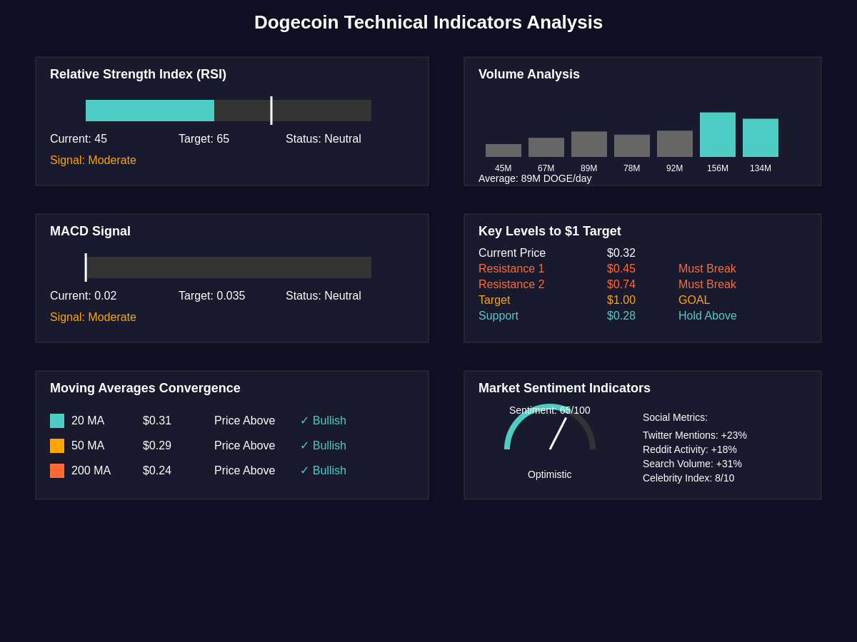 Technical Indicators Dashboard