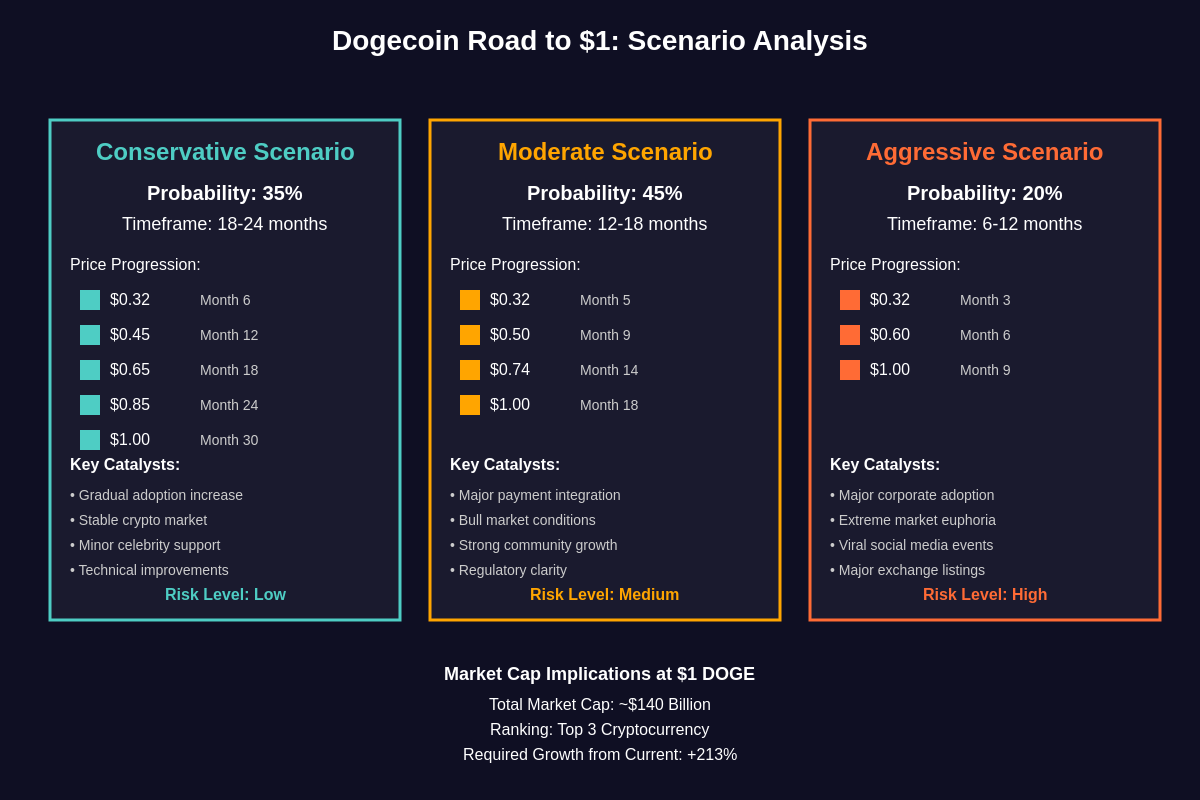 Road to $1: Scenario Analysis