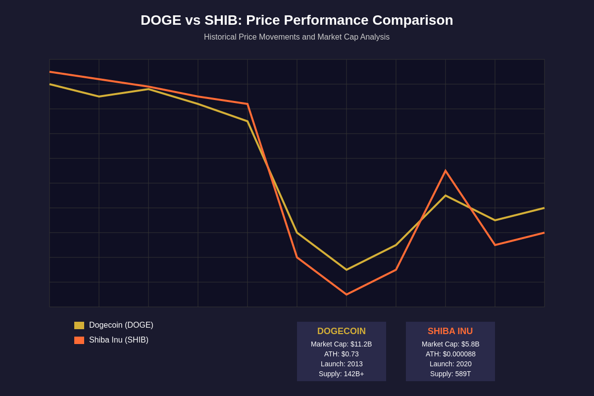 Featured image of post Shiba Inu vs Dogecoin: The Battle for Memecoin Supremacy