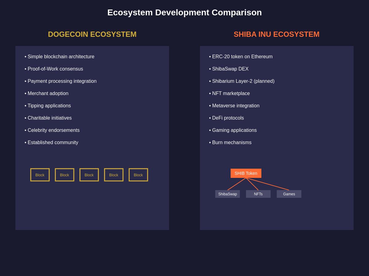 Ecosystem Development Comparison