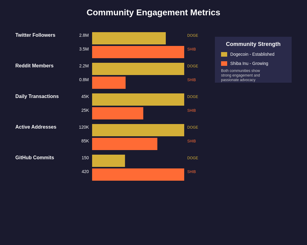 Community Engagement Metrics