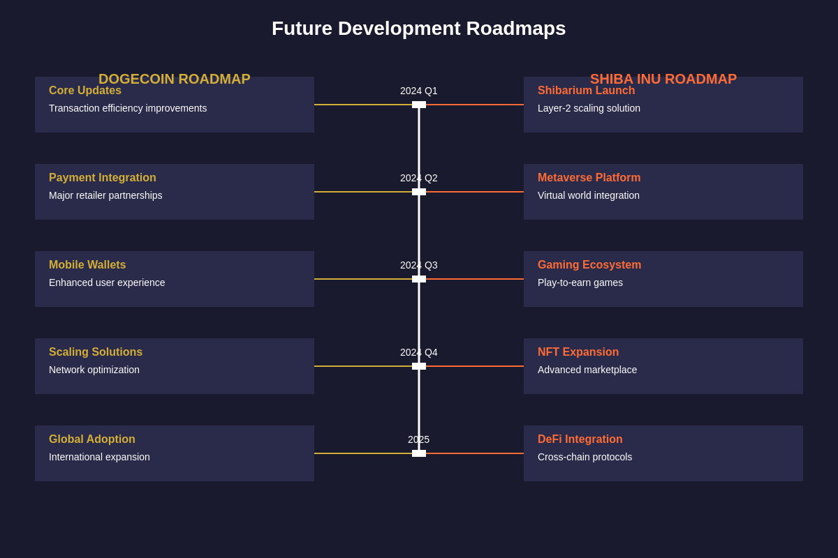 Development Roadmap Comparison