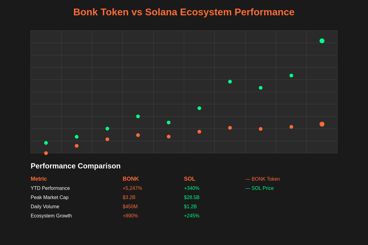 Bonk Solana Performance