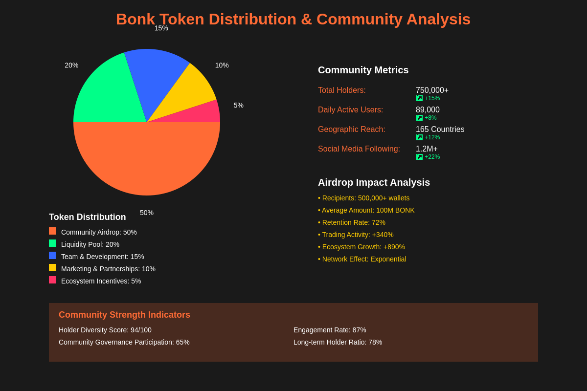 Bonk Community Distribution