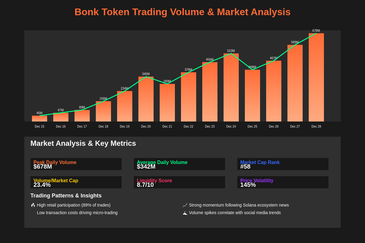 Bonk Trading Analysis