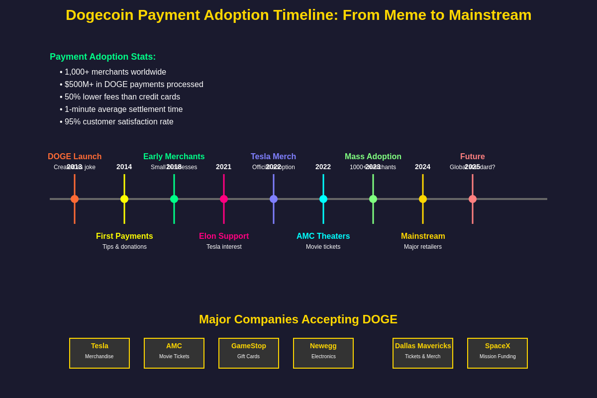 Featured image of post Dogecoin Payment Adoption: Tesla, AMC, and Beyond