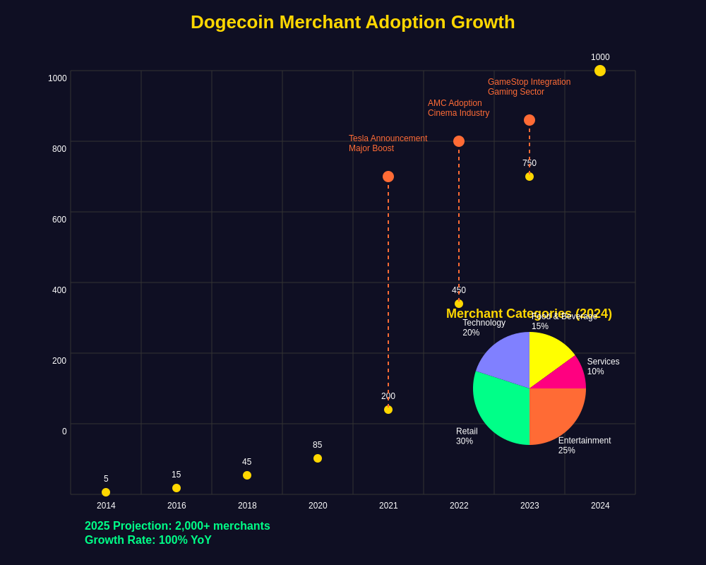 Merchant Adoption Growth