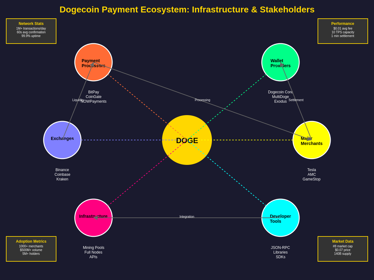 Dogecoin Payment Ecosystem