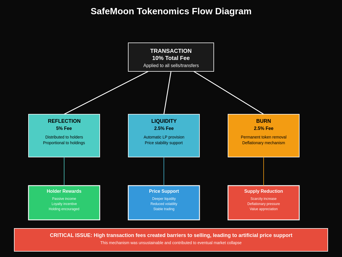 Featured image of post SafeMoon's Rise and Fall: Lessons from DeFi Tokenomics