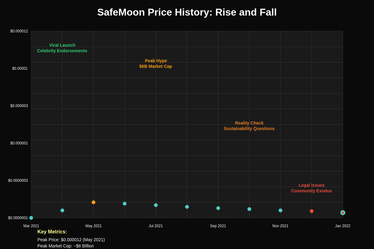 SafeMoon Price History