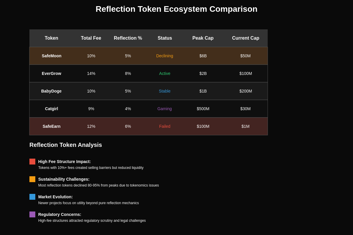 Reflection Token Comparison