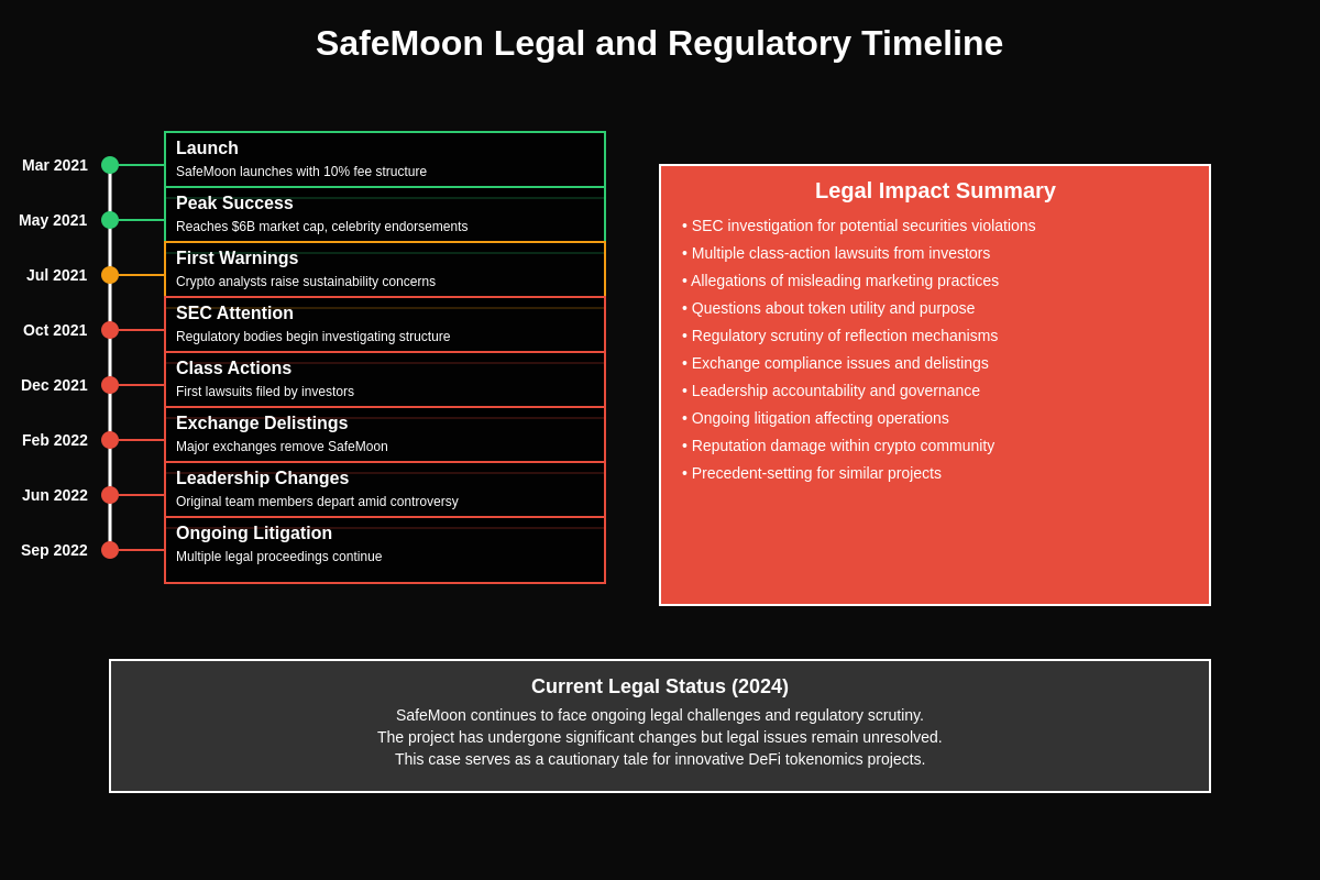 Legal Timeline Chart