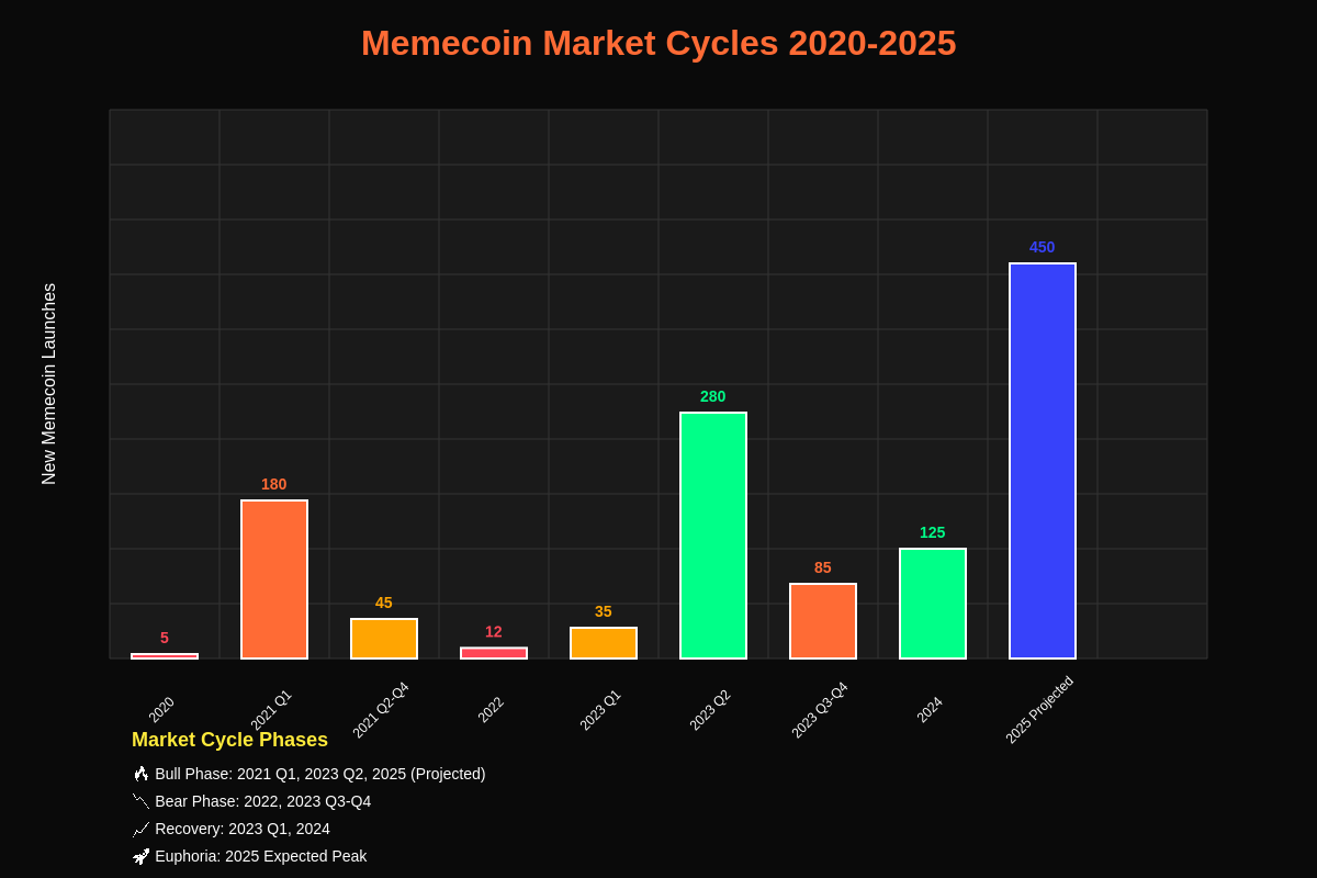 Featured image of post Memecoin Season 2025: Which Tokens Will Survive the Cycle?