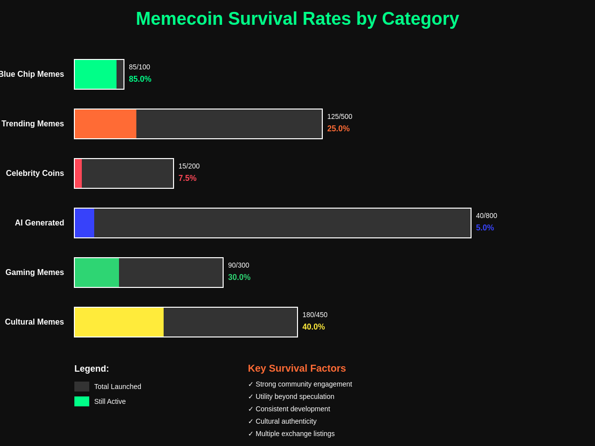 Memecoin Survival Rates