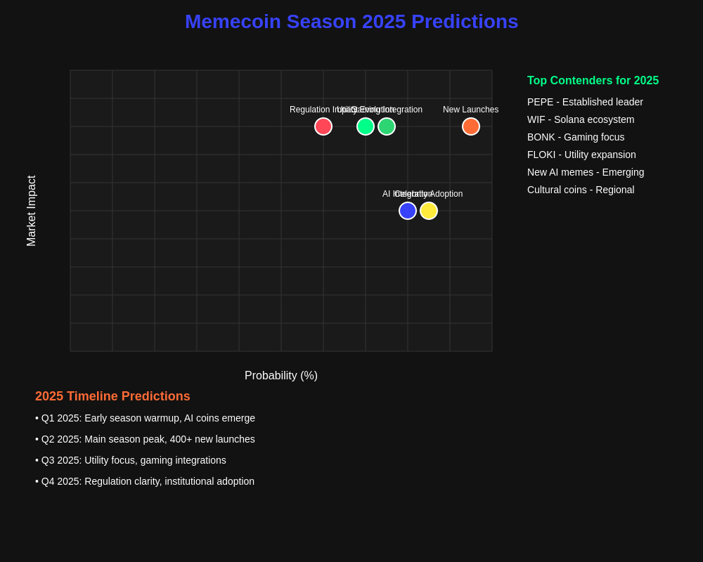 2025 Memecoin Predictions