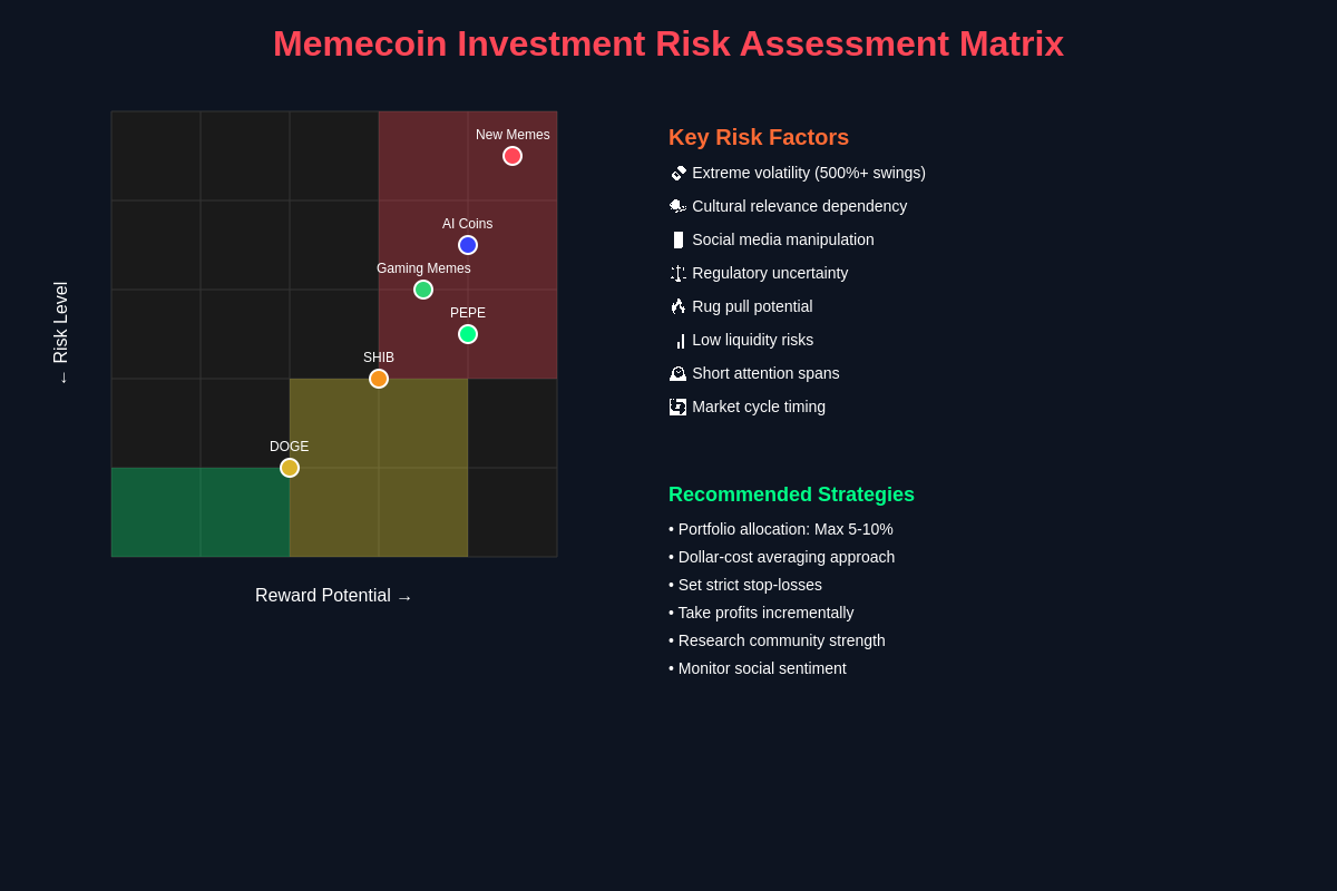 Memecoin Risk Assessment