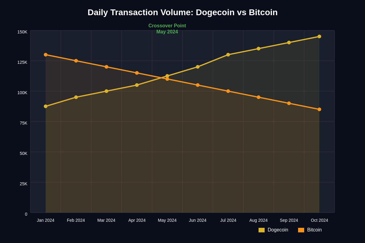 Featured image of post Dogecoin's Transaction Volume Surpasses Bitcoin: What It Means