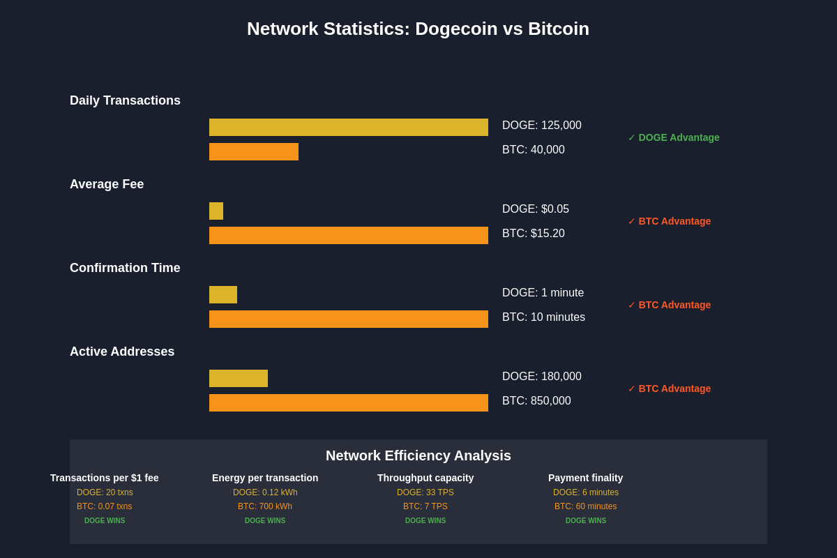 Network Statistics Comparison