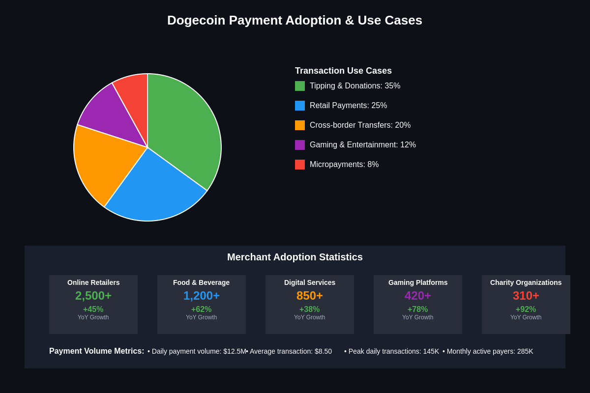 Payment Adoption and Use Cases