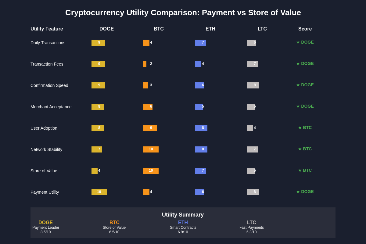 Cryptocurrency Utility Comparison