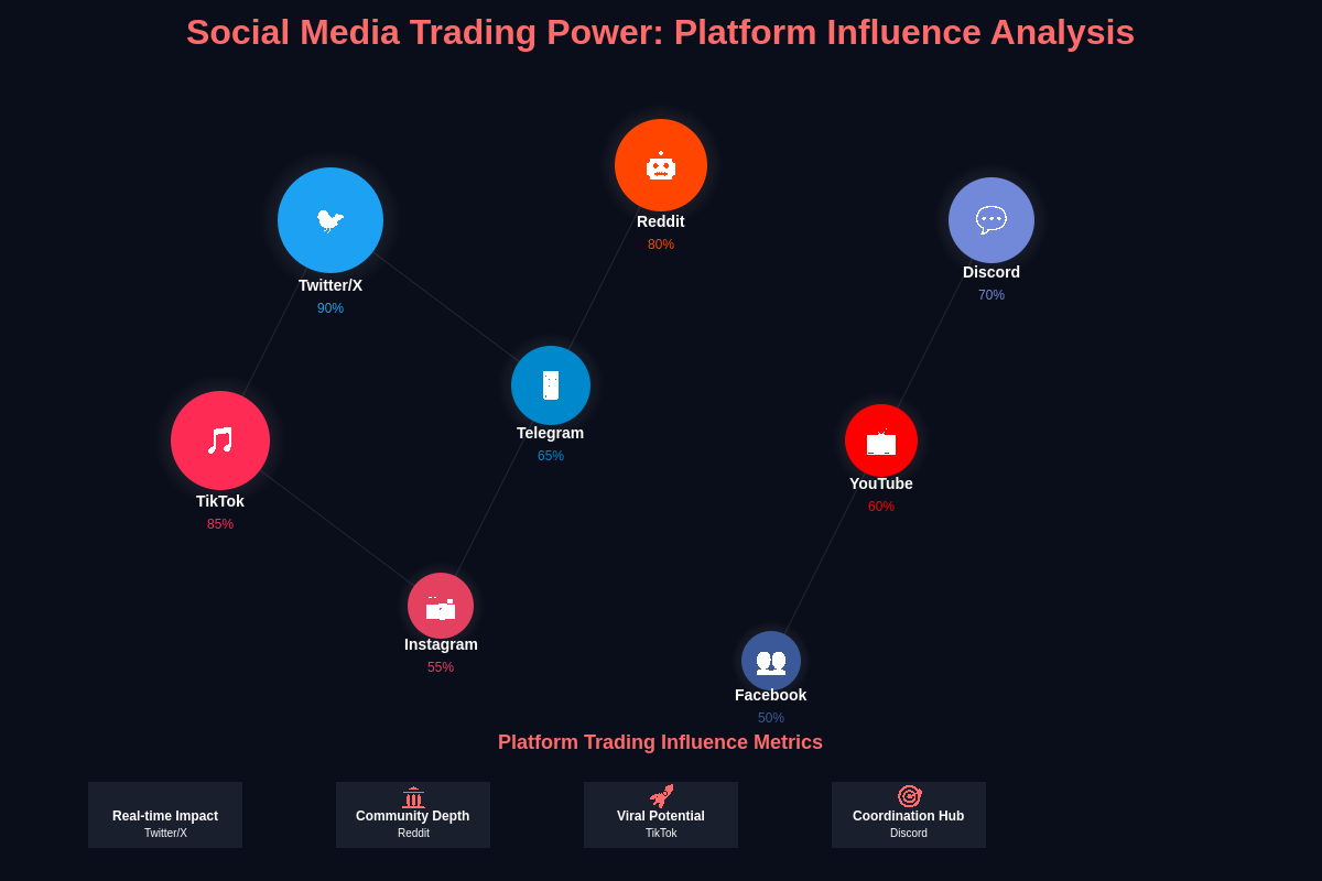 Featured image of post The Cult of Memecoin Communities: Social Media's Trading Power