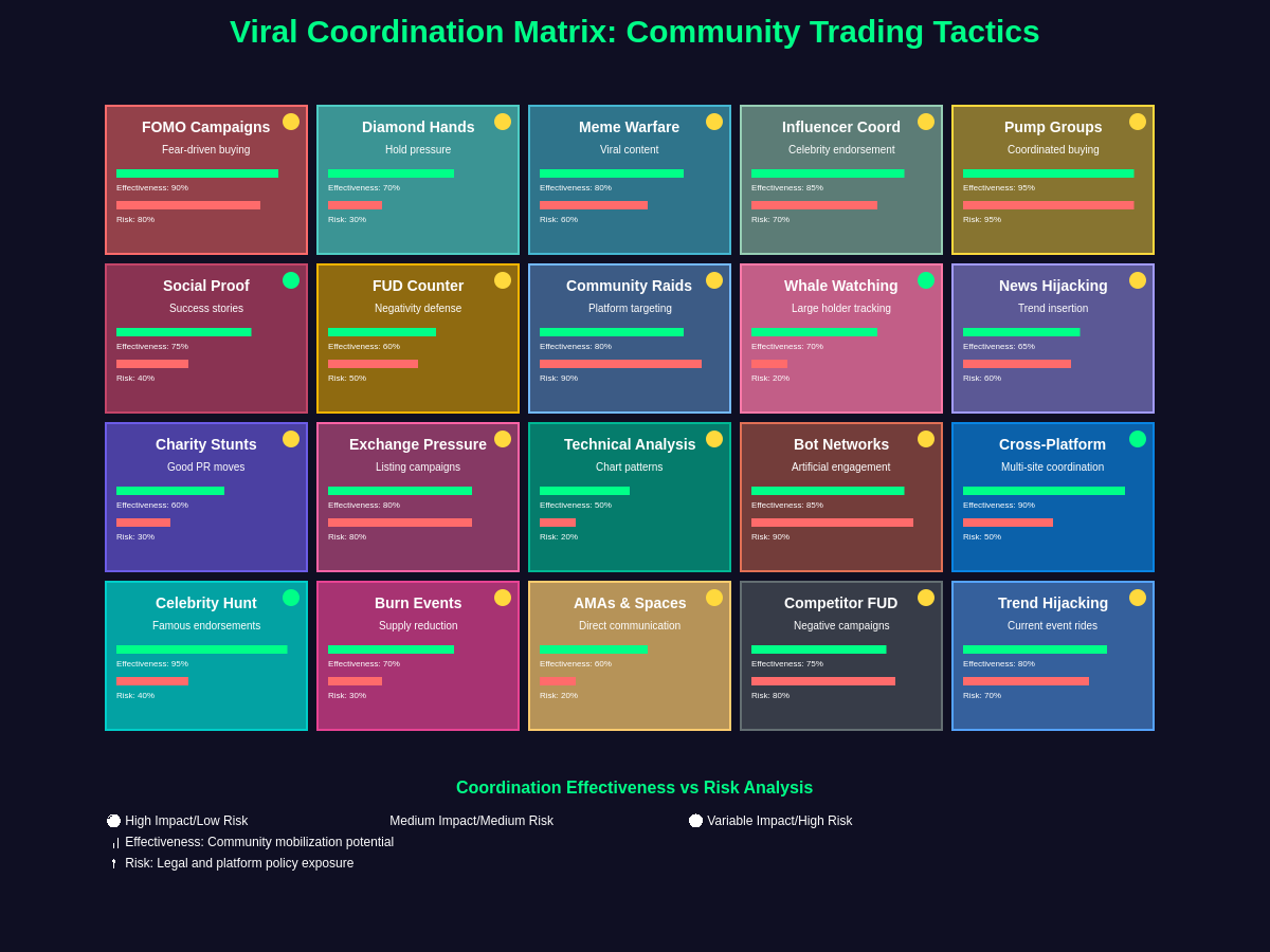 Viral Coordination Matrix