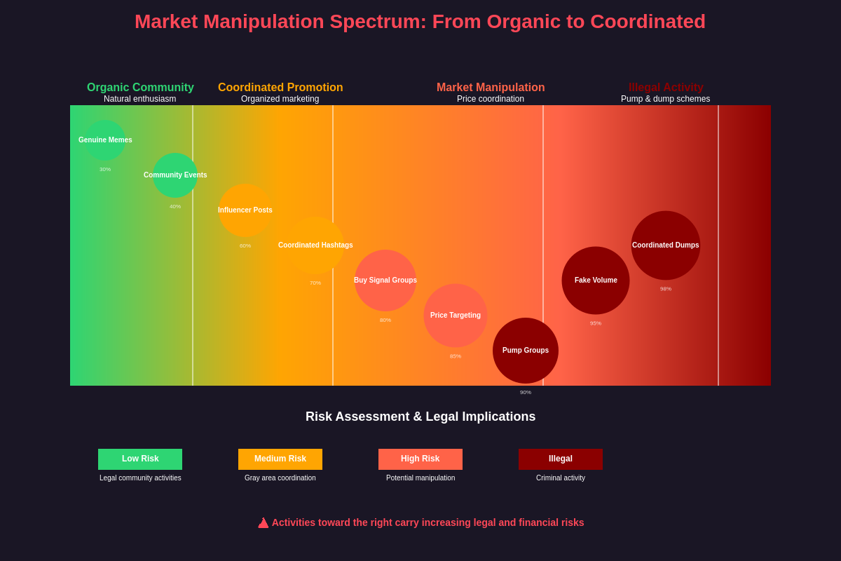 Market Manipulation Spectrum