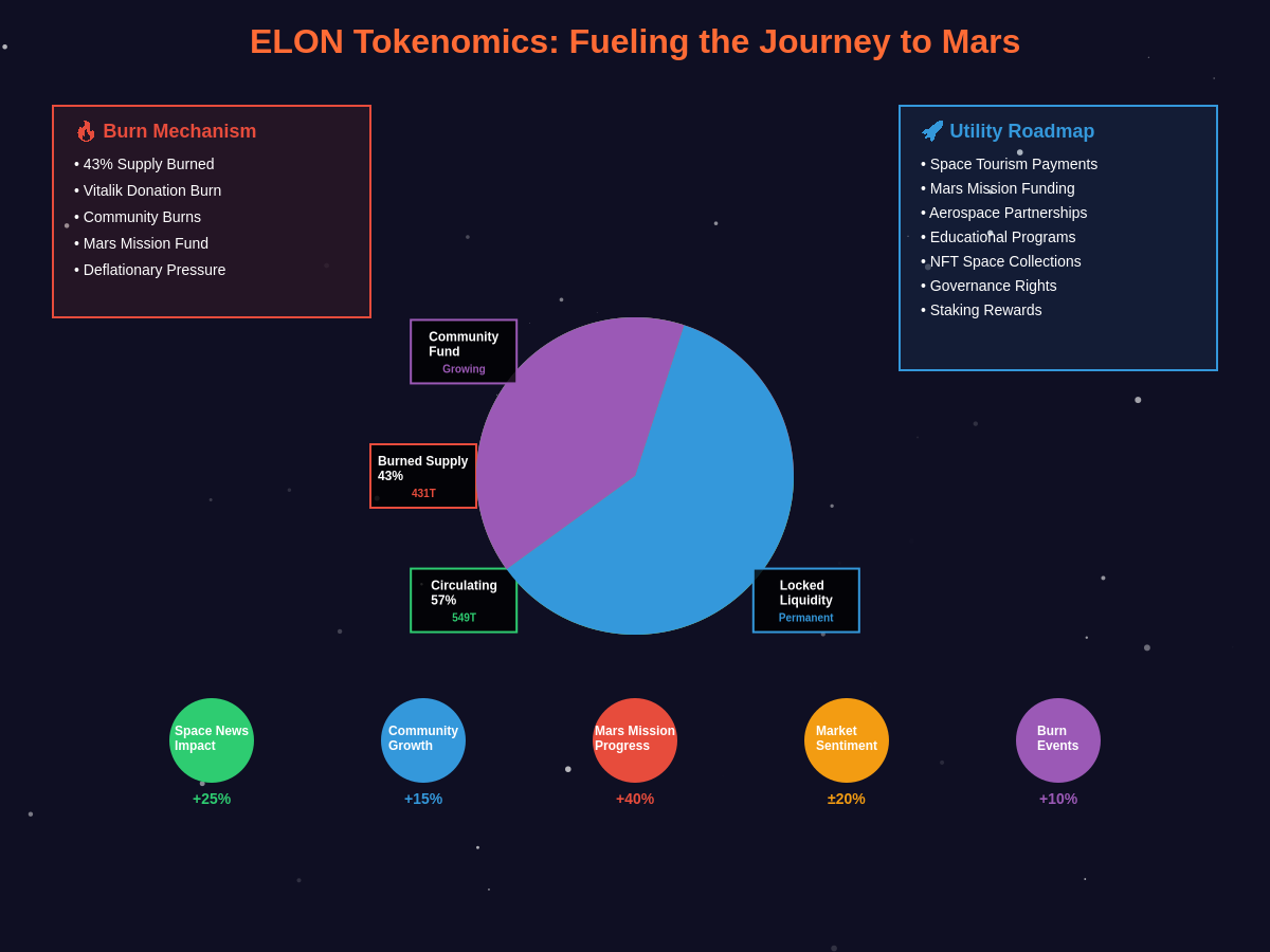 ELON Tokenomics: Fueling the Journey to Mars