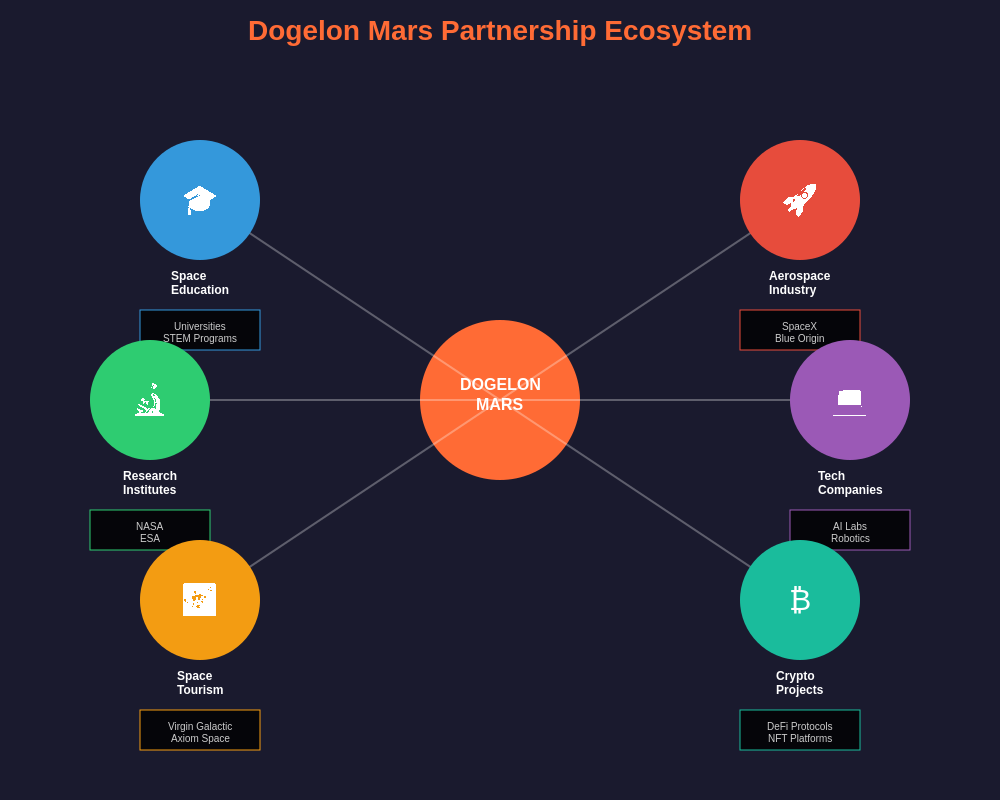Dogelon Mars Partnership Ecosystem