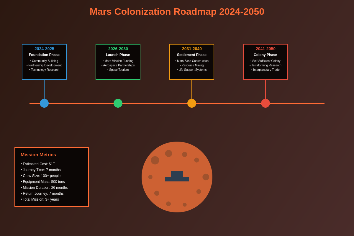 Mars Colonization Roadmap 2024-2050