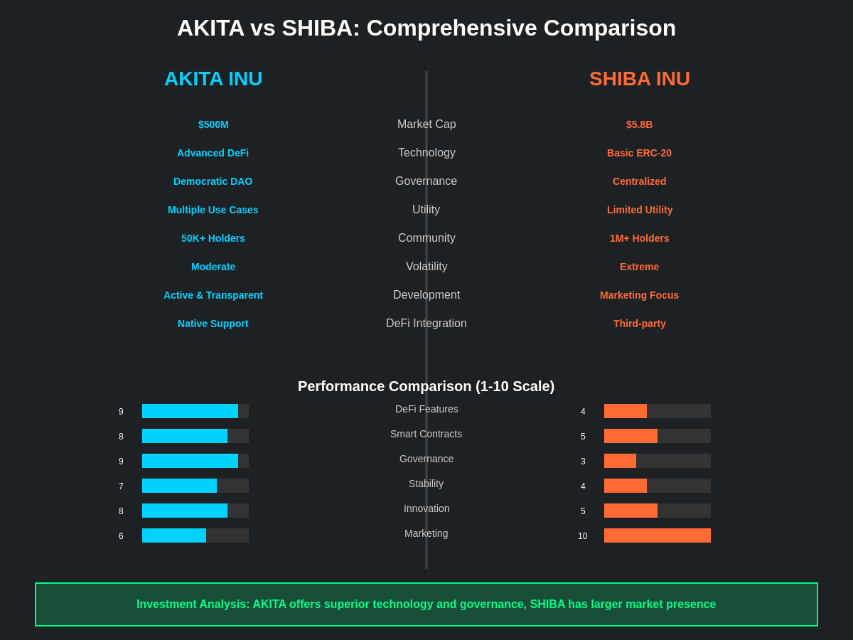Featured image of post Akita Inu Token: The Ethereum Memecoin Challenging Shiba
