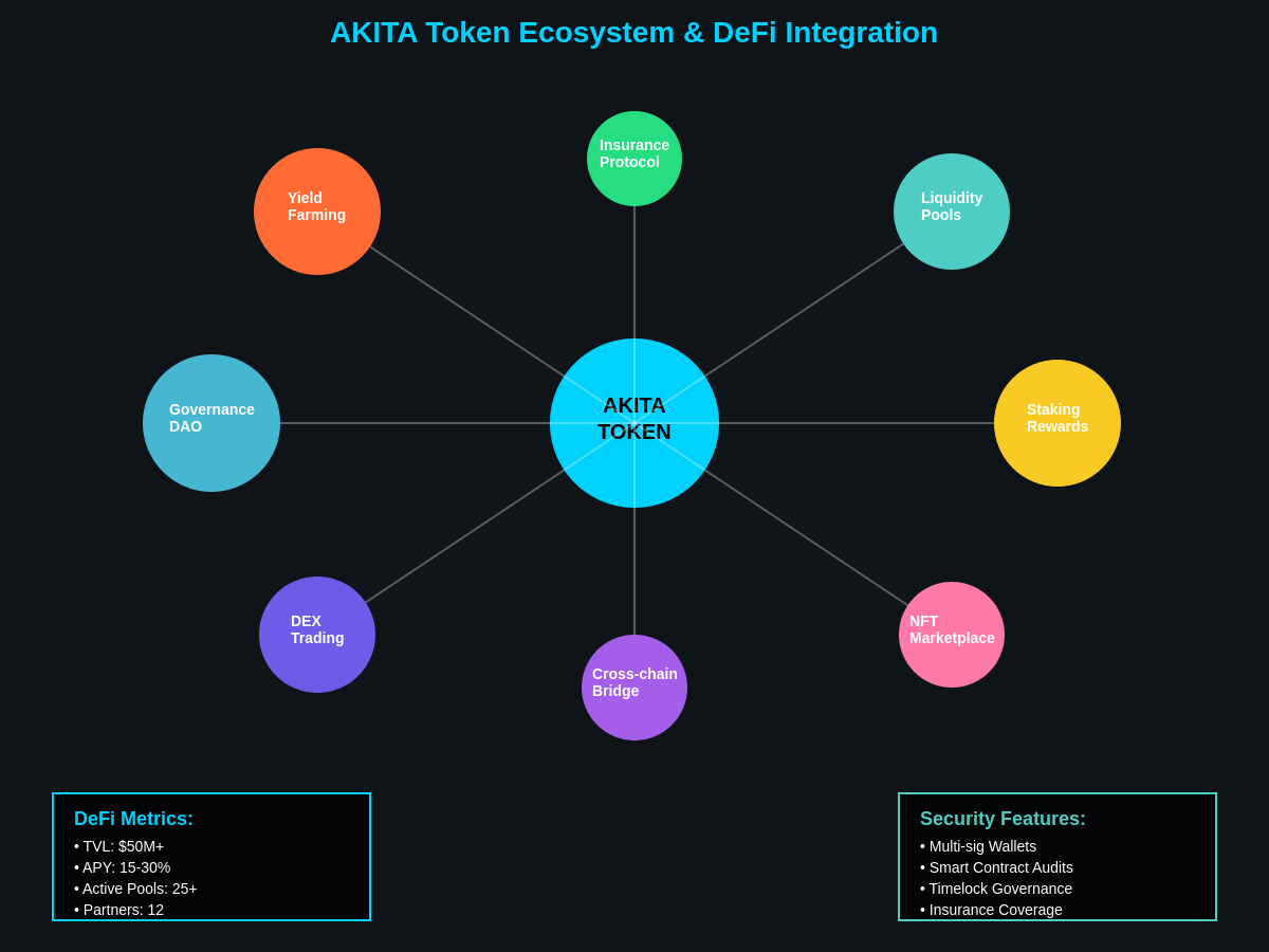 AKITA Token Ecosystem & DeFi Integration
