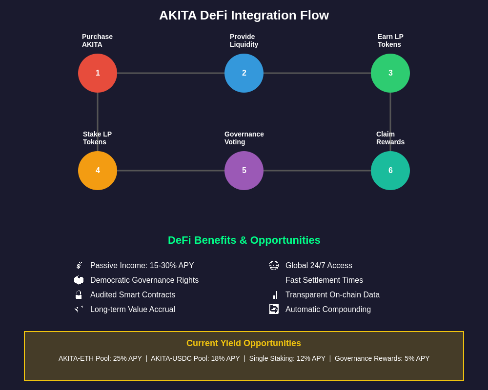 AKITA DeFi Integration Flow