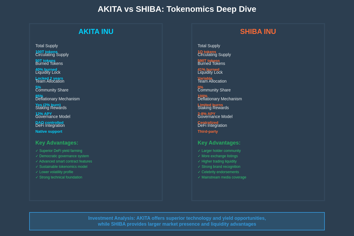 AKITA vs SHIBA Tokenomics Deep Dive