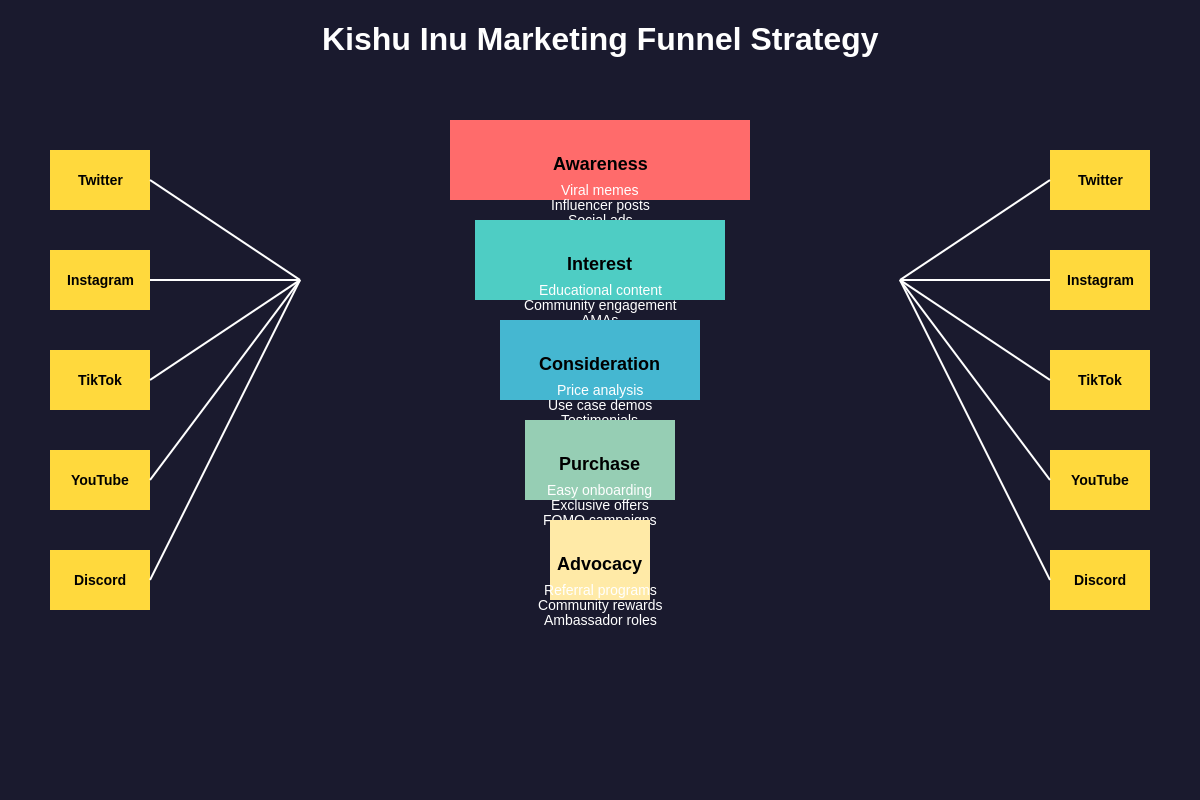 Featured image of post Kishu Inu's Marketing Machine: Building Hype in Crypto