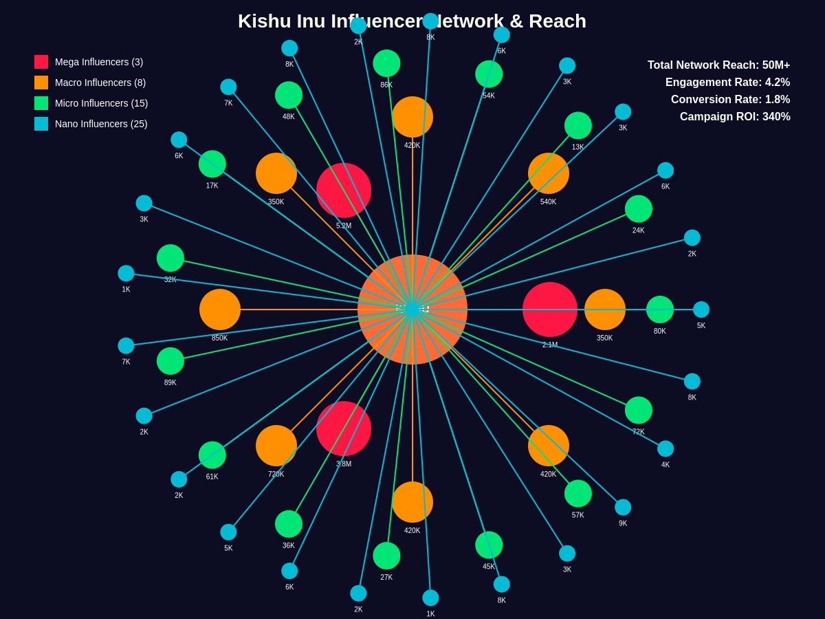 Kishu Inu Influencer Network & Reach