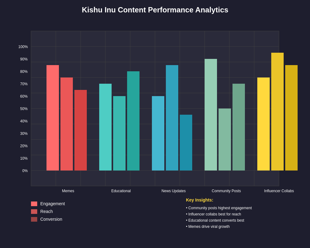 Kishu Inu Content Performance Analytics