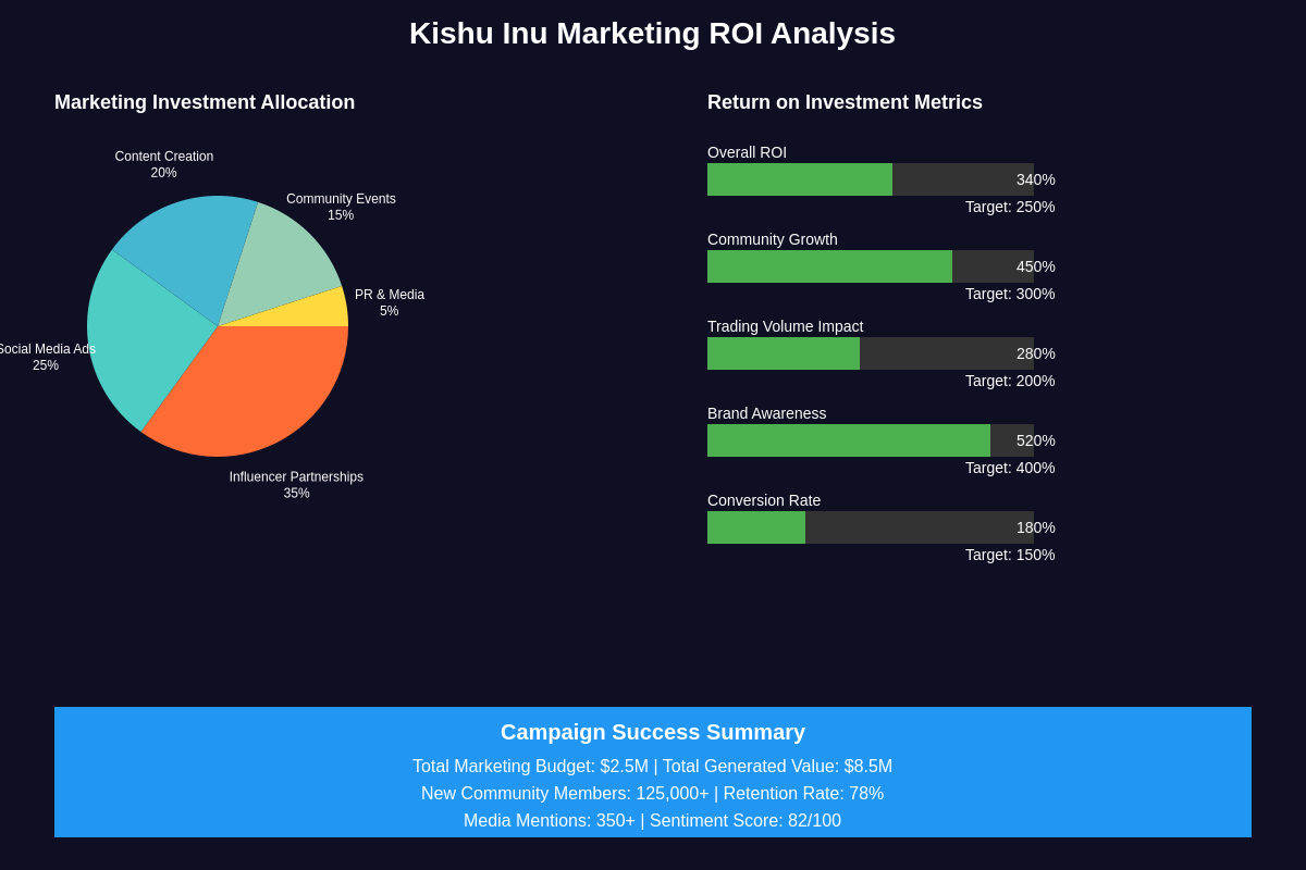 Kishu Inu Marketing ROI Analysis