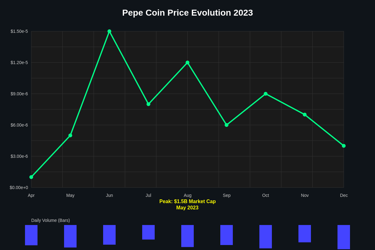 Featured image of post Pepe Coin's Meteoric Rise: Inside the $1 Billion Meme Revolution