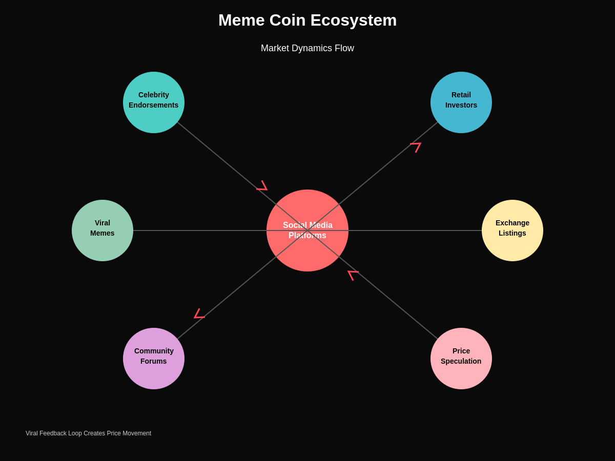 Meme Coin Ecosystem Dynamics